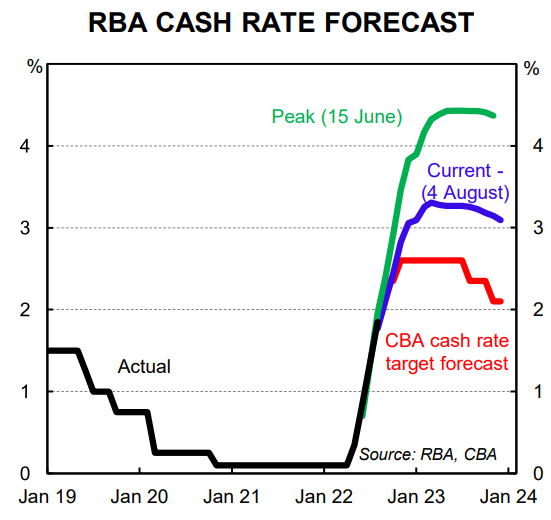 Cash rate forecast