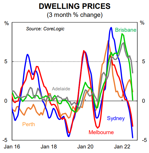 Dwelling prices