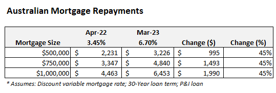 Australian mortgage repayments