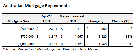 Australian mortgage repayments