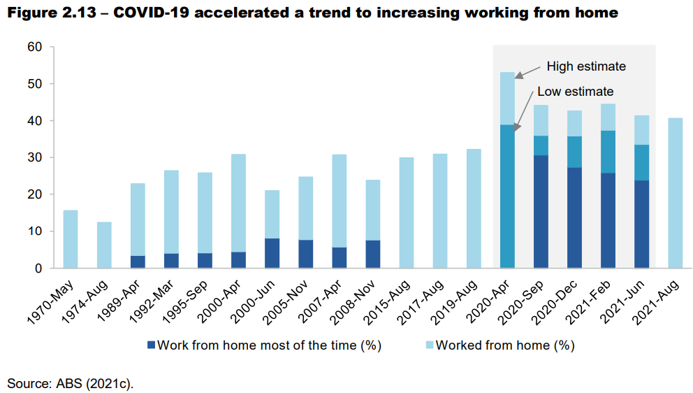 COVID and work from home