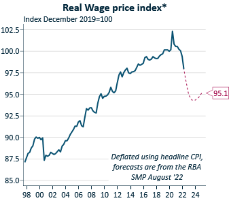 Australian real wages