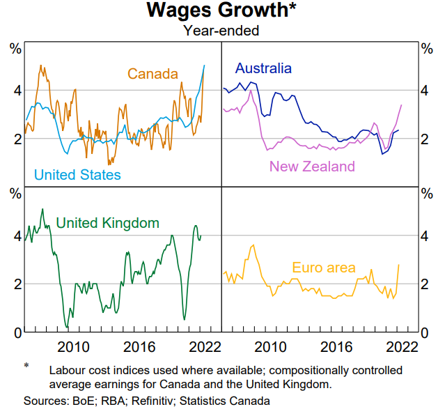 Wage growth across developed nations