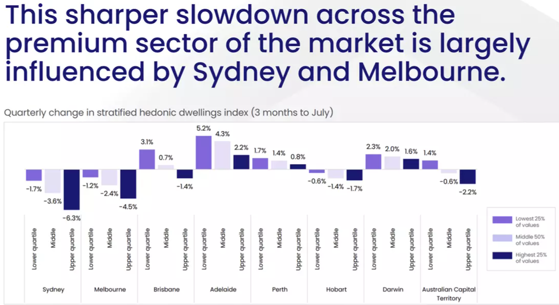 House price declines by quartile