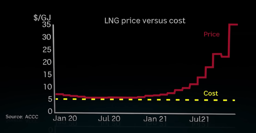 LNG cost versus price