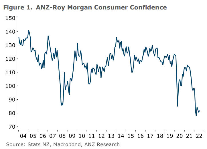 New Zealand consumer confidence