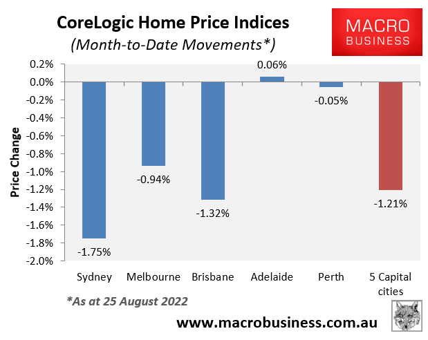 Monthly dwelling value changes