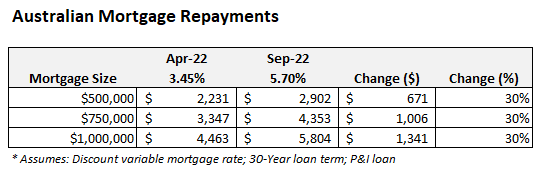 Australian mortgage repayments