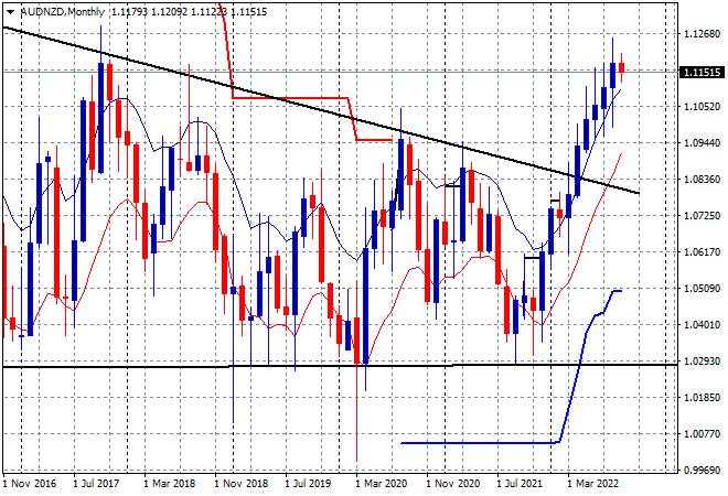 Aud/NZD