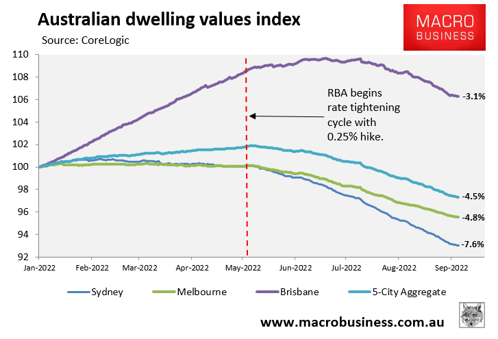 Peak-to-trough decline in dwelling values