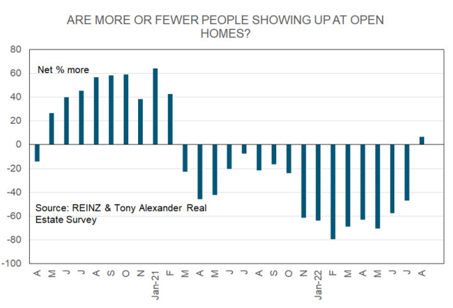 Buyers at open homes