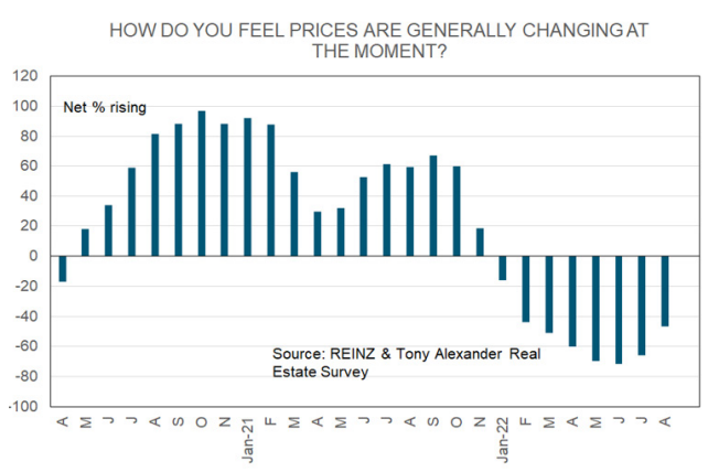 Changes in home prices