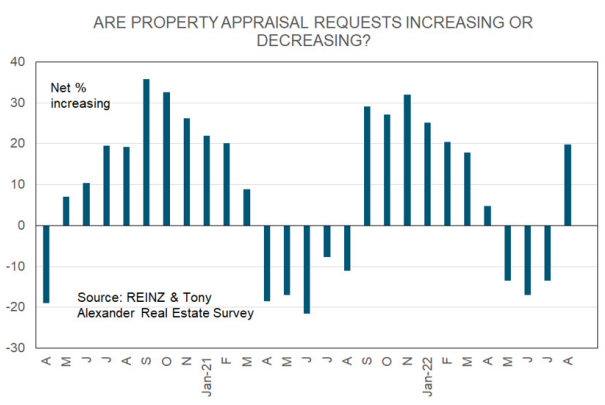 Property appraisals