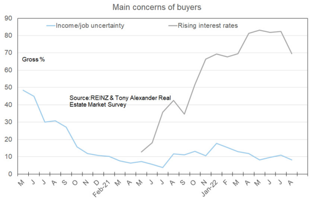 Main concern of buyers