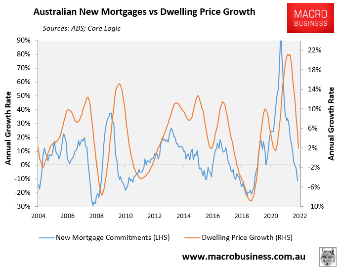 Australian mortgage growth versus dwelling values