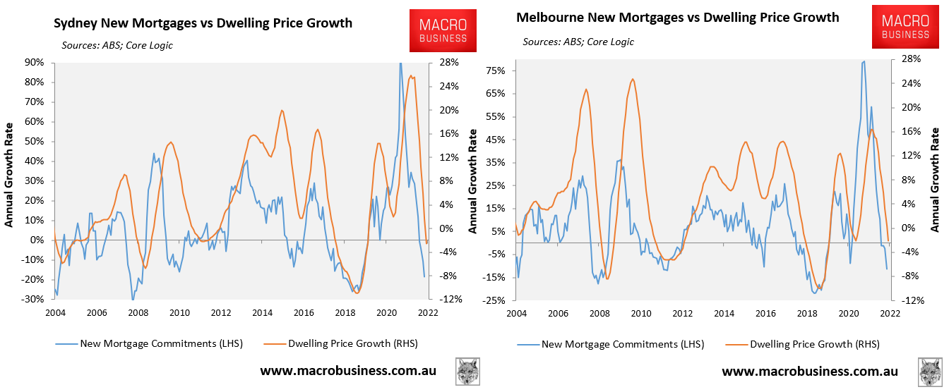 Mortgage demand versus price growth: Sydney and Melbourne