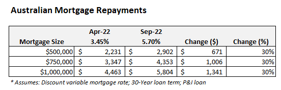 Australian mortgage repayments