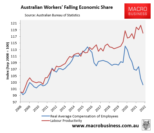 Australian workers' falling economic share