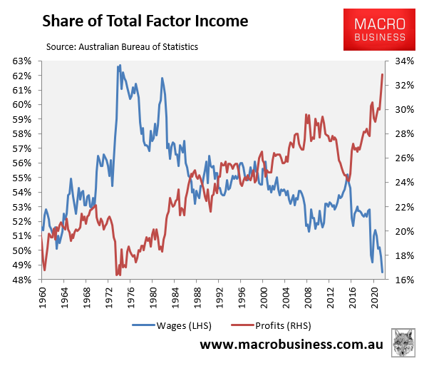 Share of total factor income