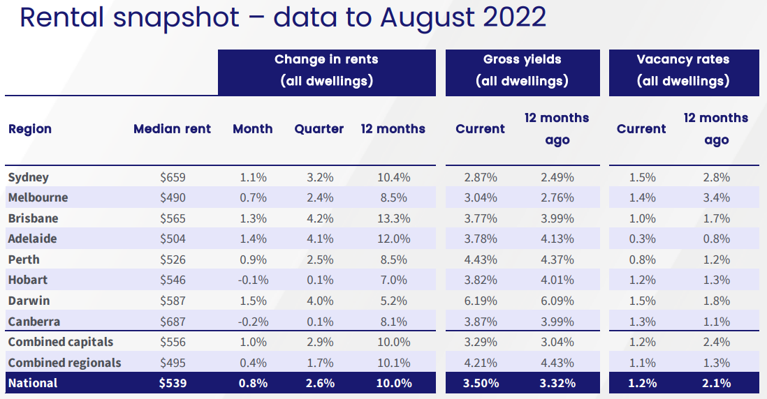 Rental vacancy rates