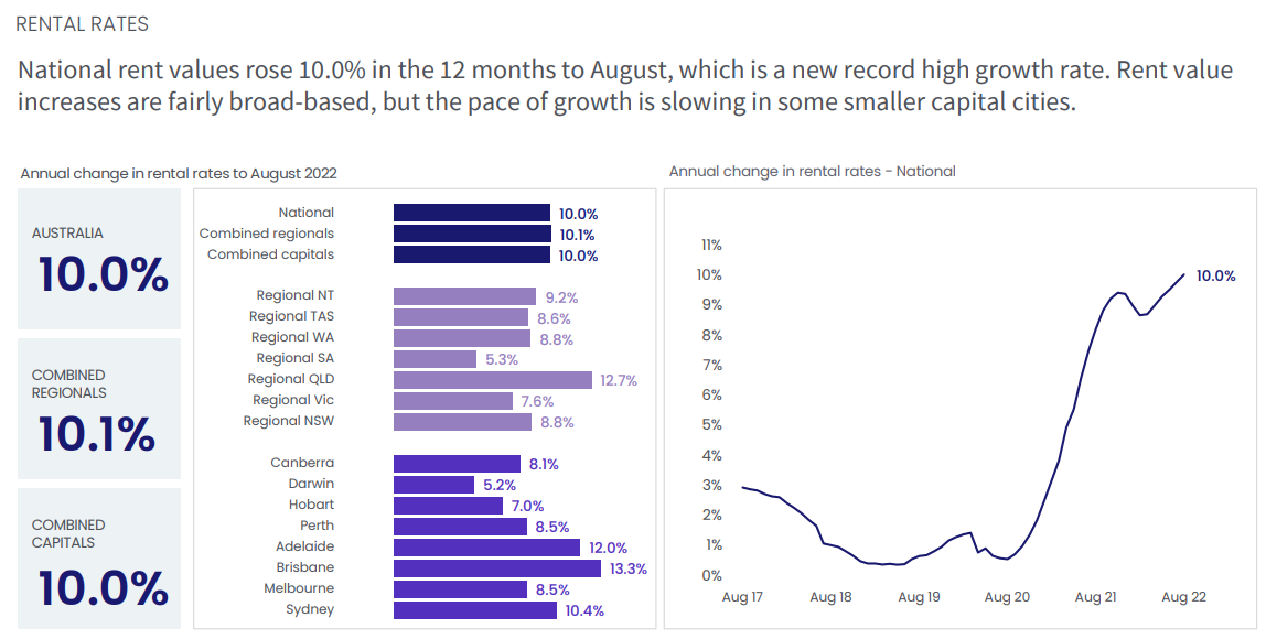 Australian annual rental growth