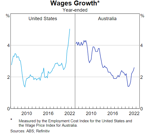 Australian wage growth