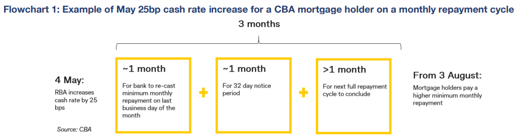 Impact of rate hikes