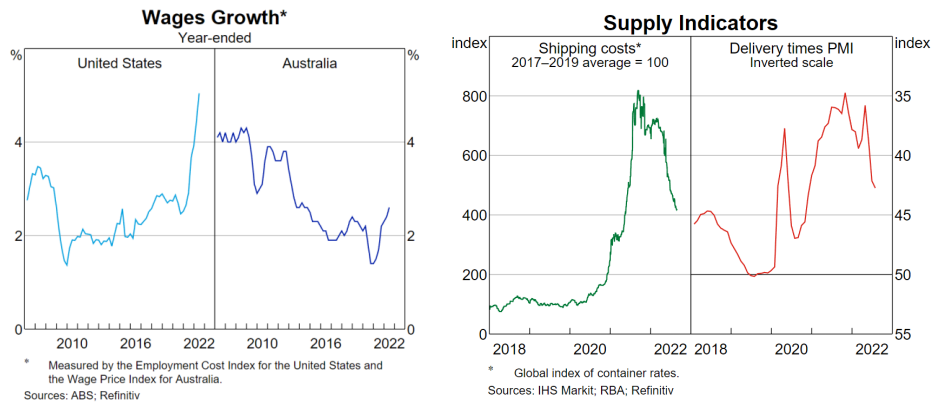 Wage growth and supply indicators