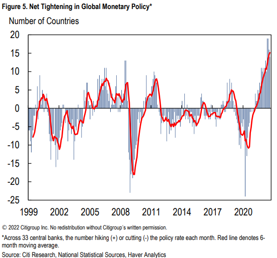 Global monetary tightening
