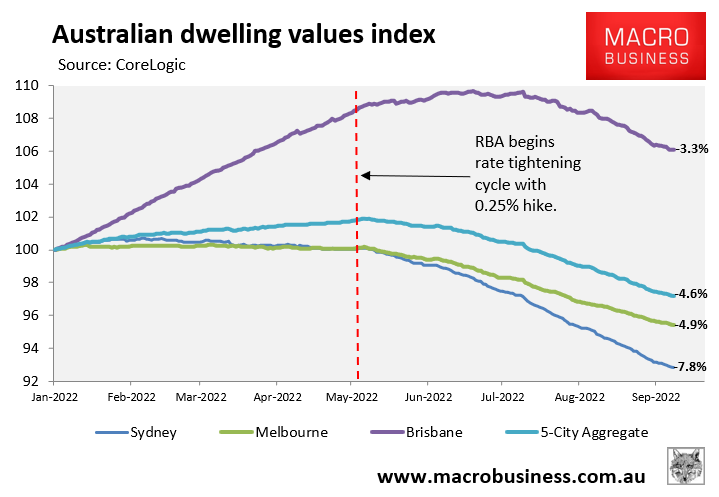 Australian dwelling values decline from peak