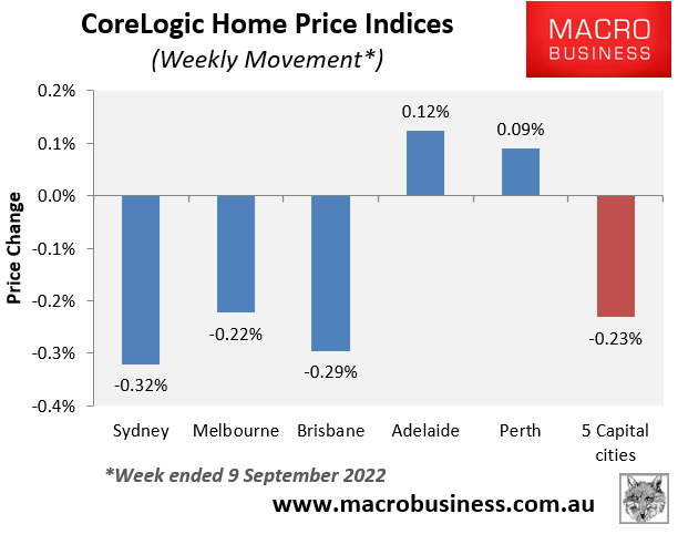 Weekly value changes