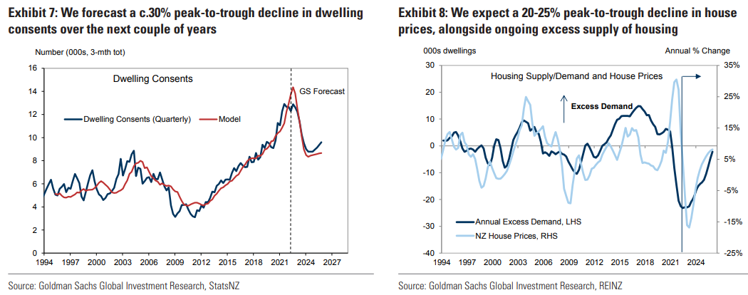 New Zealand housing forecasts