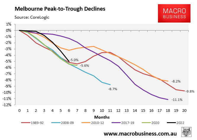 Melbourne peak-to-trough declines