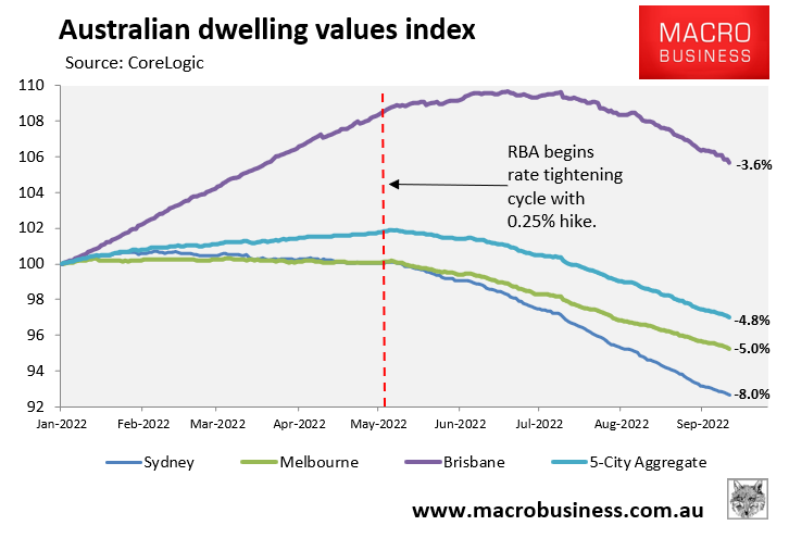 Australia peak-to-trough decline