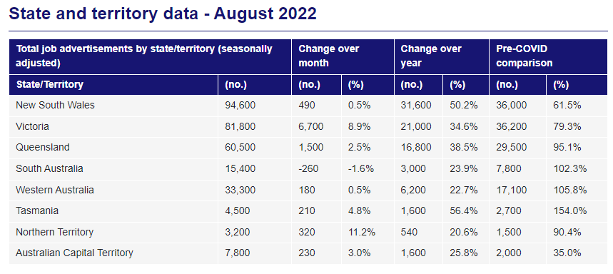State and territory job ads
