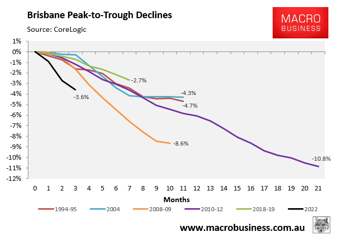 Brisbane peak-to-trough declines