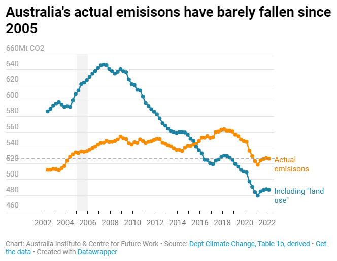 Australia's emissions