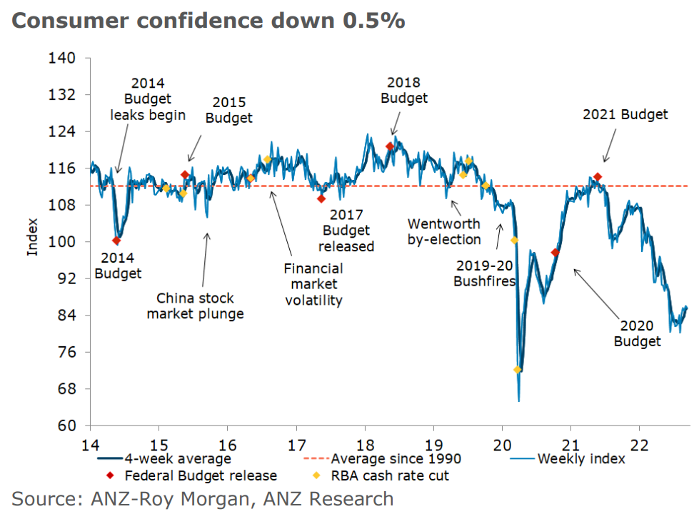 Weekly consumer confidence