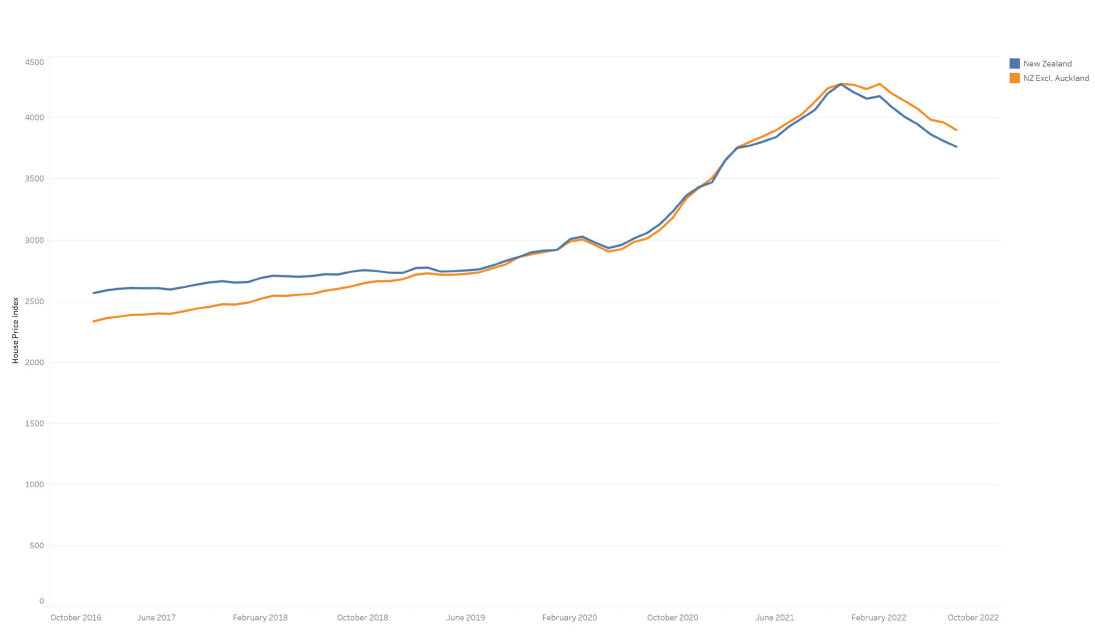 New Zealand house price index