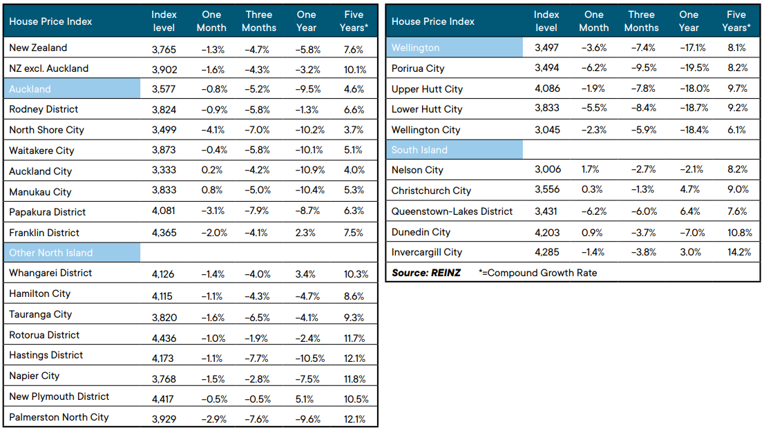 New Zealand house prices by district