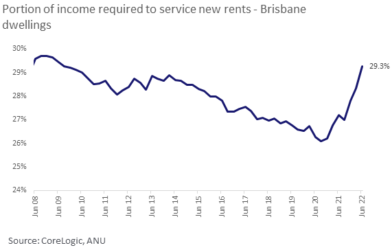 Rental cost Brisbane