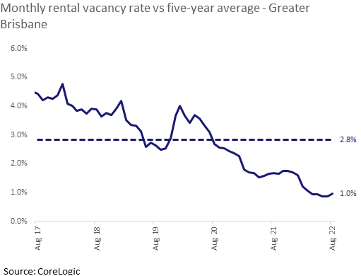 Brisbane vacancy rate