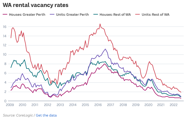 WA rental vacancy rates