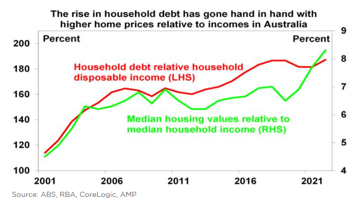 Australian household debt