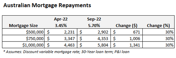 Australian mortgage repayments