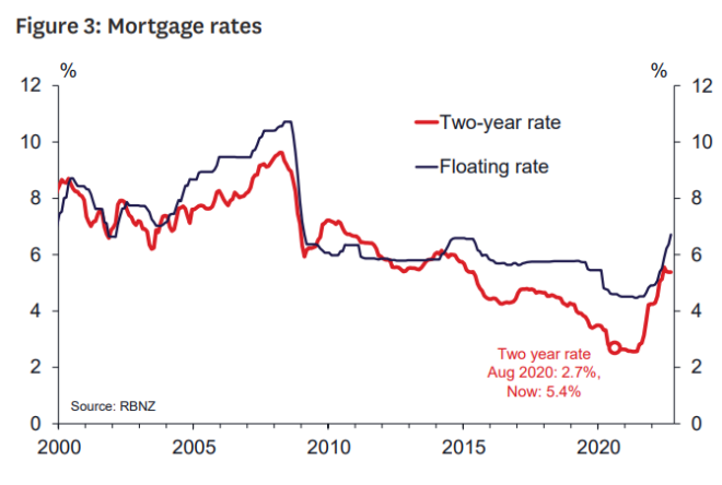 Fixed rate mortgage bomb obliterates New Zealand housing - MacroBusiness