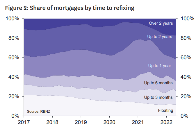 New Zealand fixed rate mortgage reset