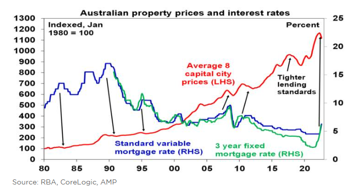 House prices and interest rates