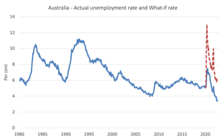 What-if unemployment rate