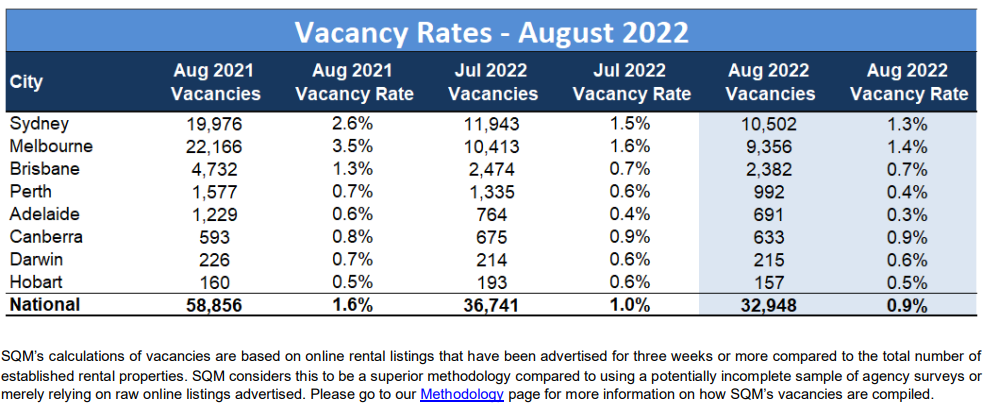 Australian rental vacancy rates